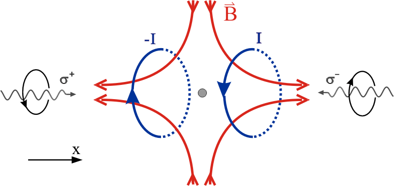 Diagram of a magneto-optical trap.