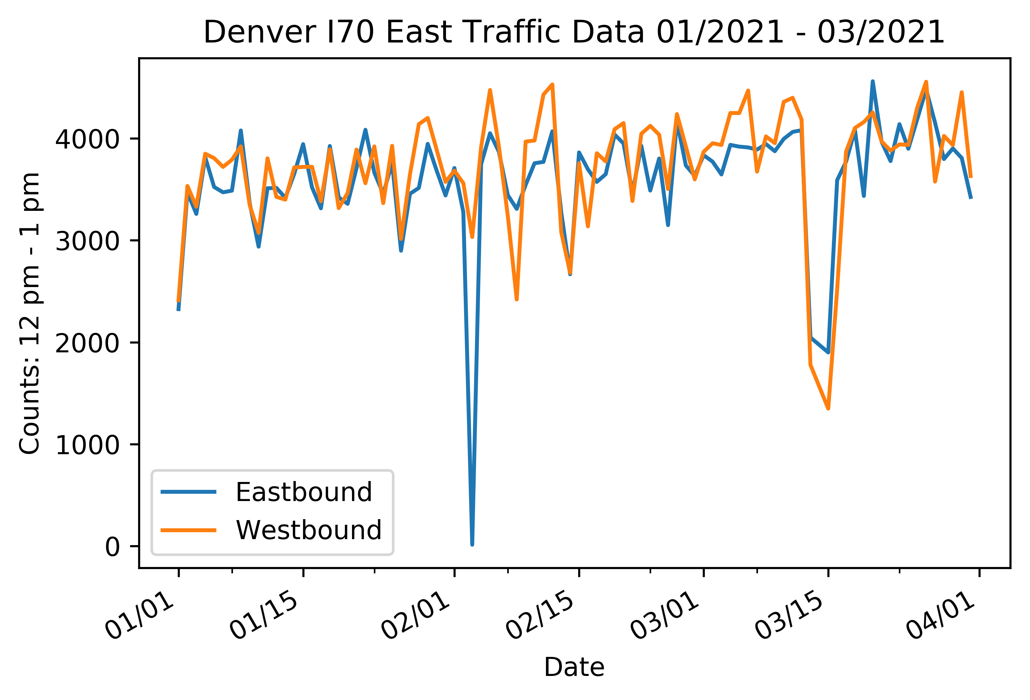 Denver traffic from January to March 2021 at noon.