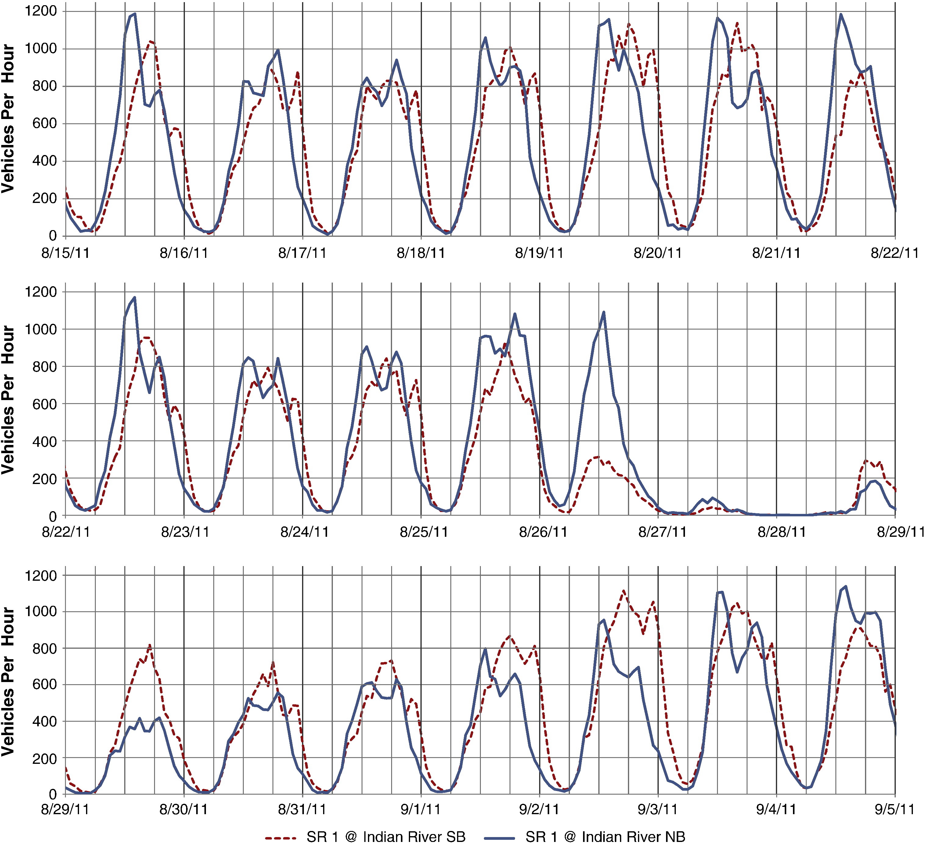 Hourly highway traffic data in Delaware.