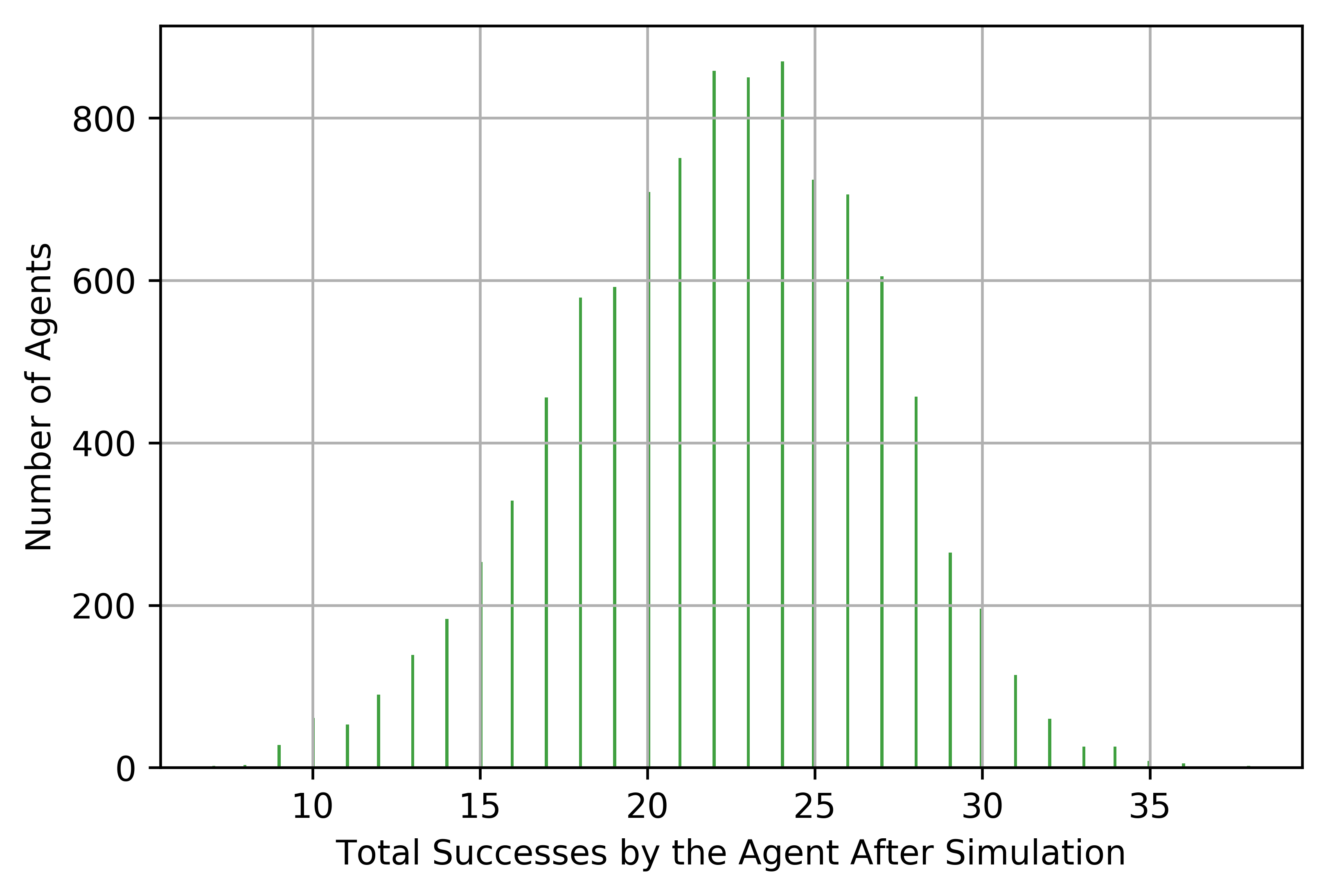 Success histogram for full El Farol Bar Problem.