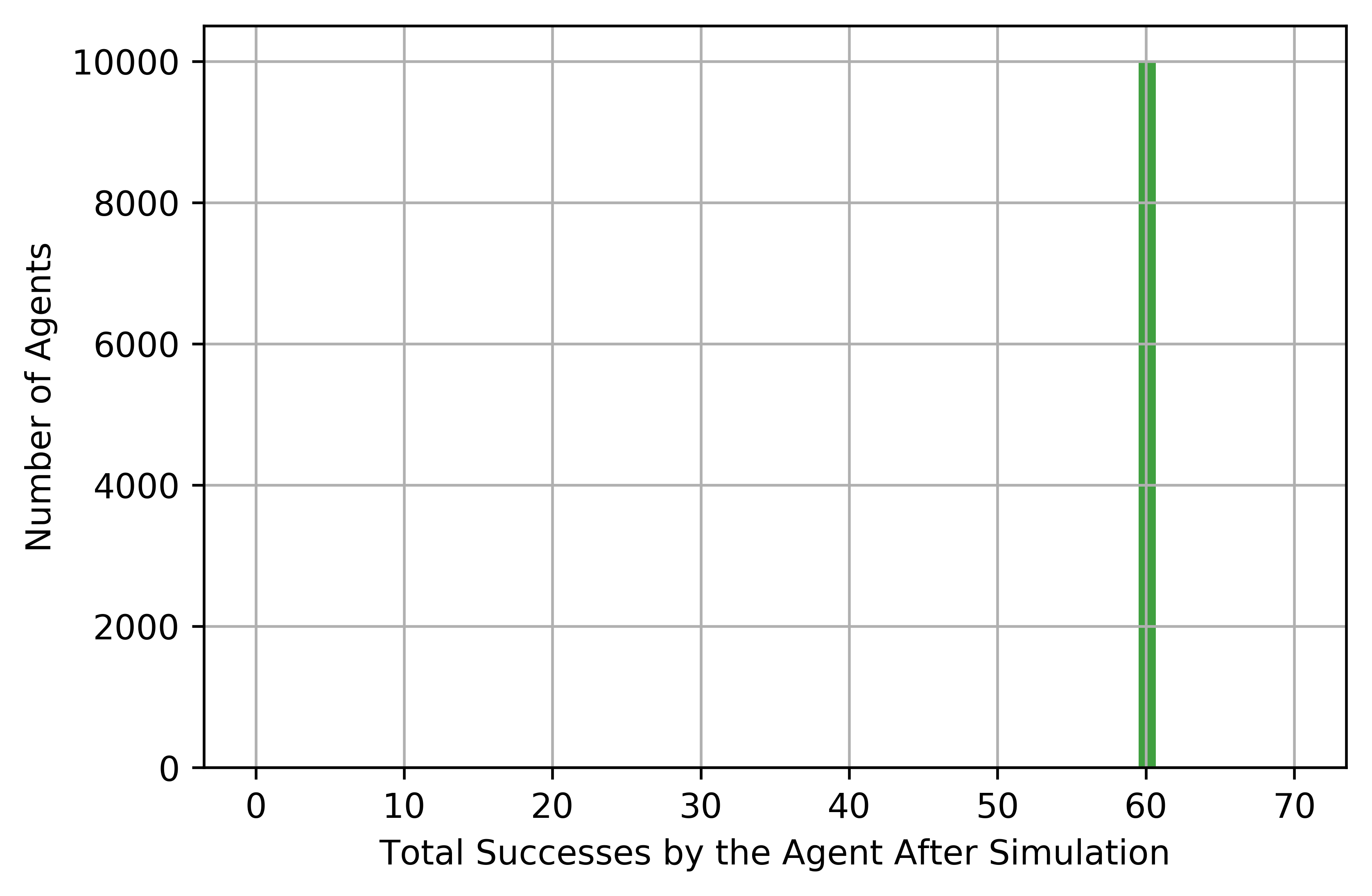 Success histogram with a pure strategy.