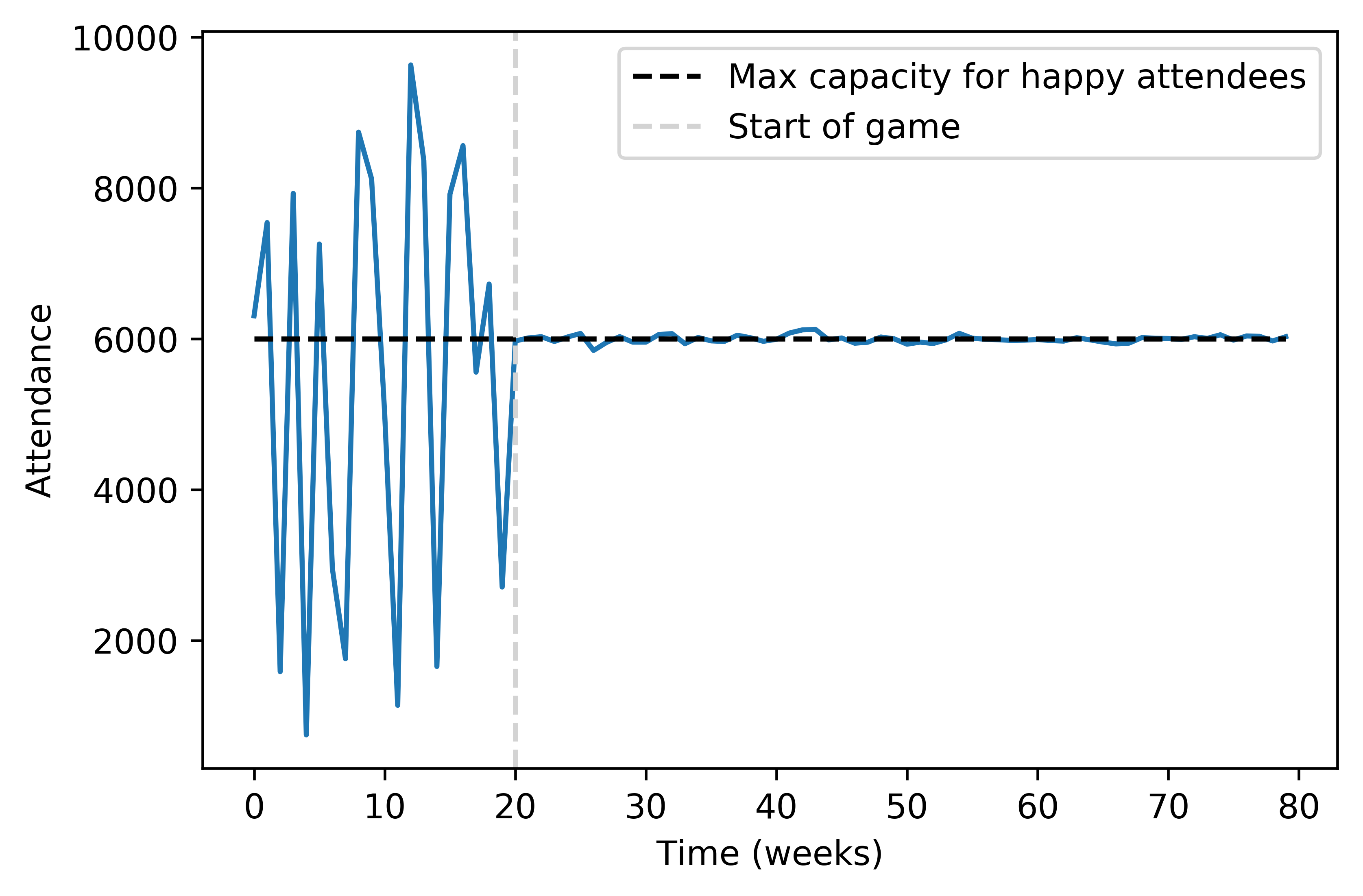 Attendances with a random strategy.