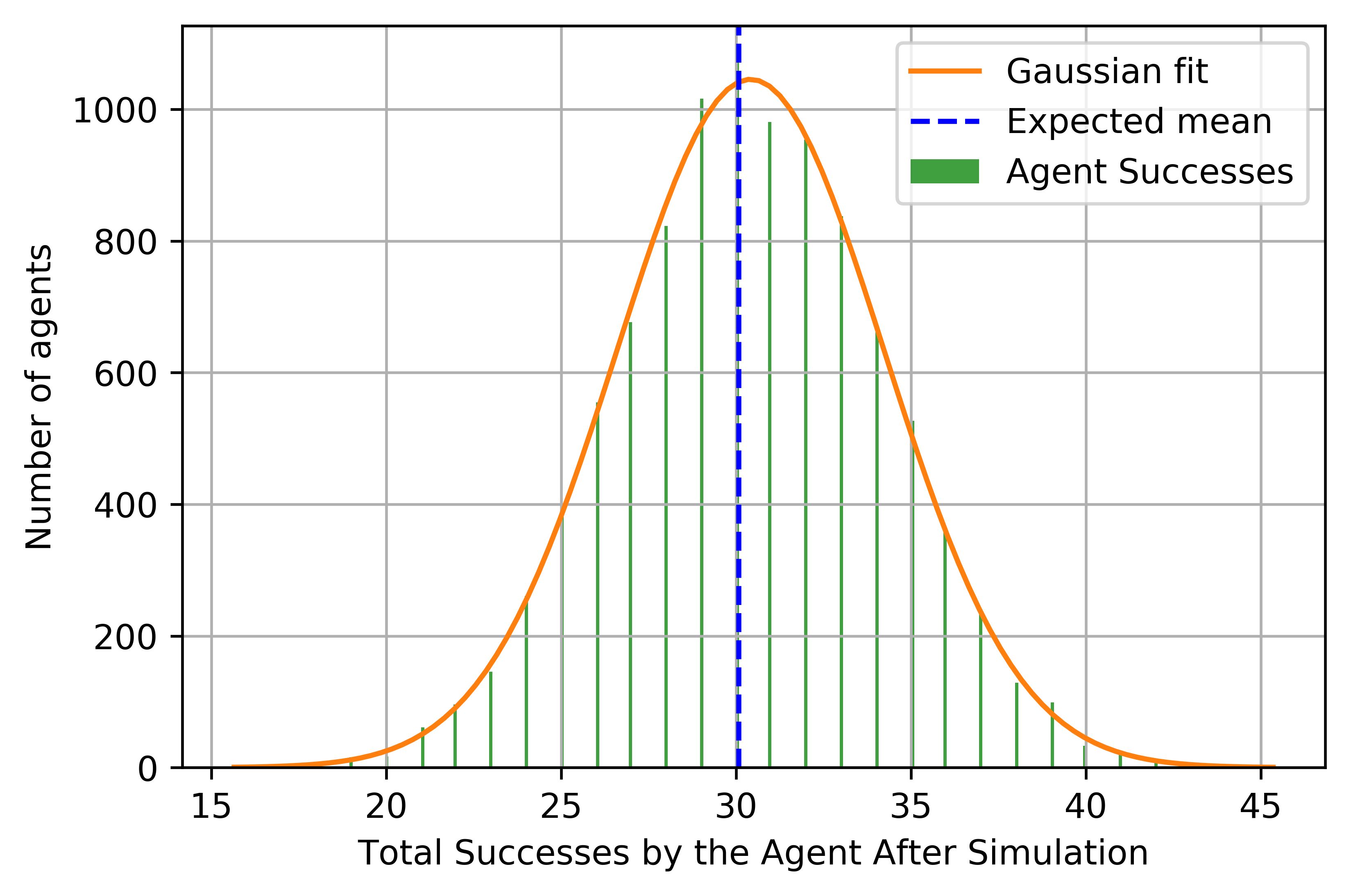 Success histogram with a random strategy.